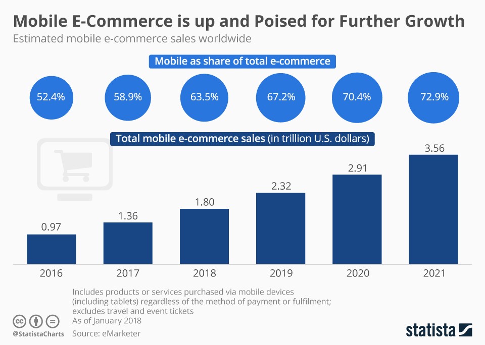 mobile ecommerce is up
